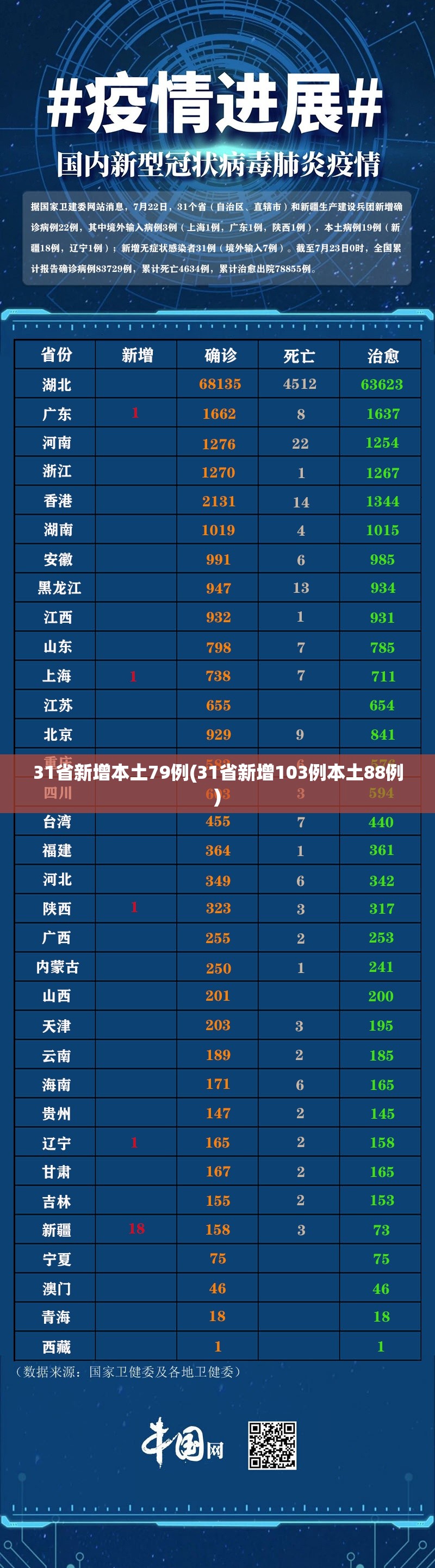 31省新增本土79例(31省新增103例本土88例) 31省新增本土79例(31省新增103例本土88例)