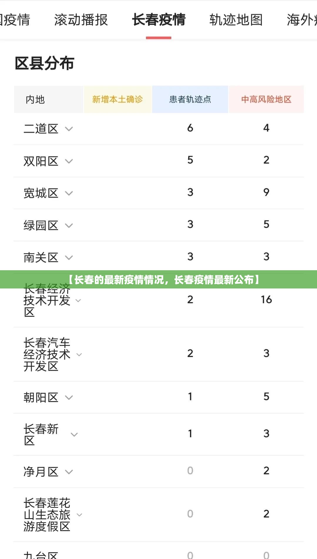 【长春的最新疫情情况,长春疫情最新公布】 【长春的最新疫情情况,长春疫情最新公布】
