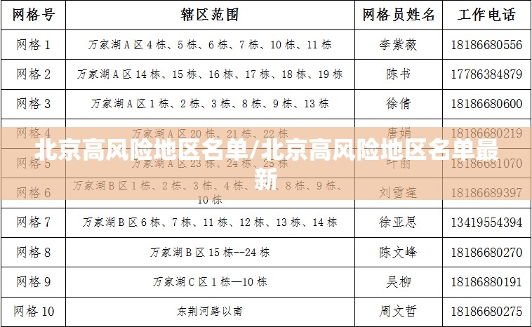 北京高风险地区名单/北京高风险地区名单最新