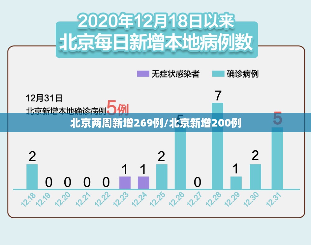 北京两周新增269例/北京新增200例