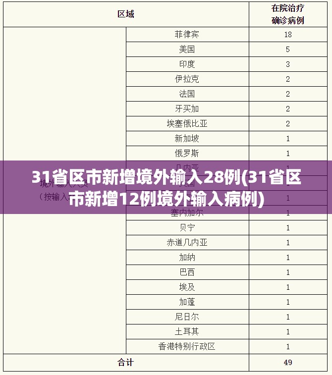31省区市新增境外输入28例(31省区市新增12例境外输入病例)
