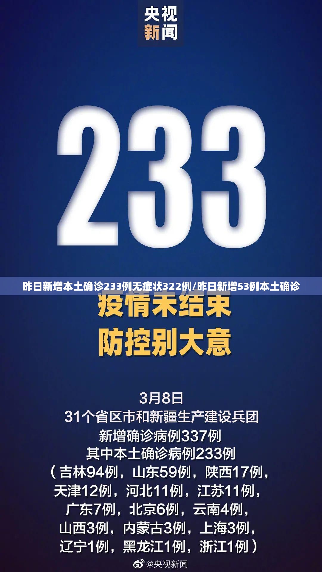 昨日新增本土确诊233例无症状322例/昨日新增53例本土确诊 昨日新增本土确诊233例无症状322例/昨日新增53例本土确诊