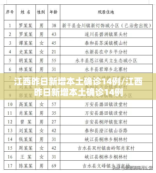 江西昨日新增本土确诊14例/江西昨日新增本土确诊14例