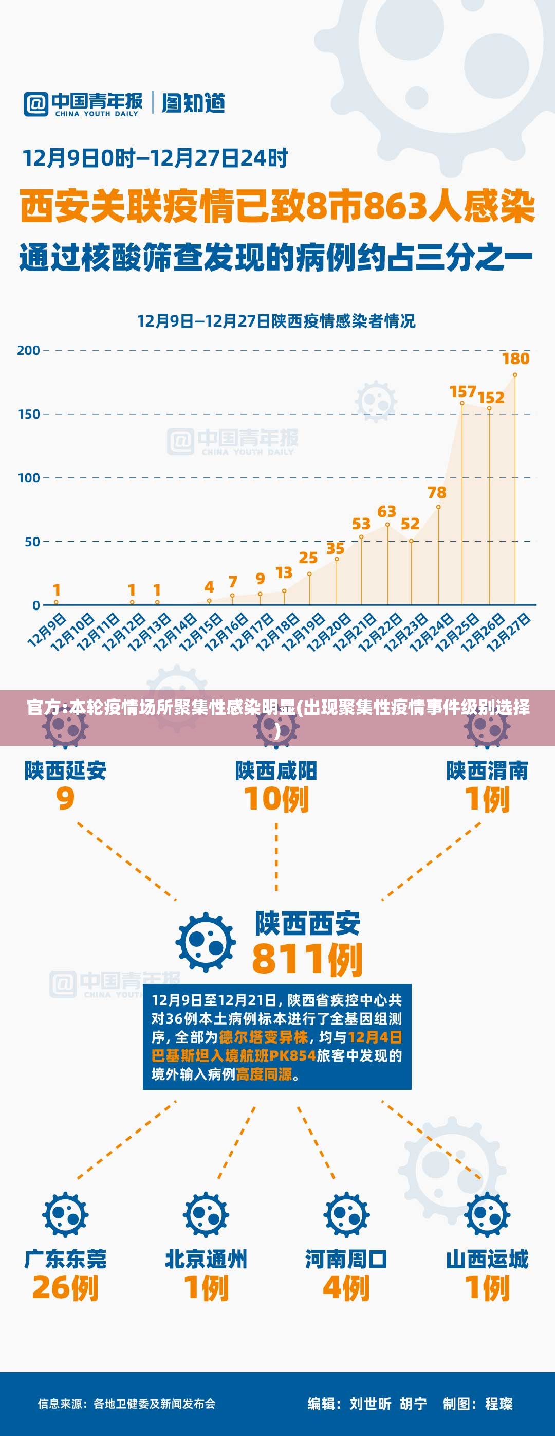 官方:本轮疫情场所聚集性感染明显(出现聚集性疫情事件级别选择)
