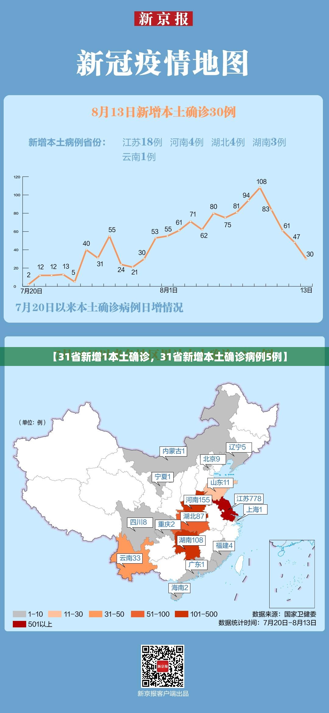 【31省新增1本土确诊，31省新增本土确诊病例5例】