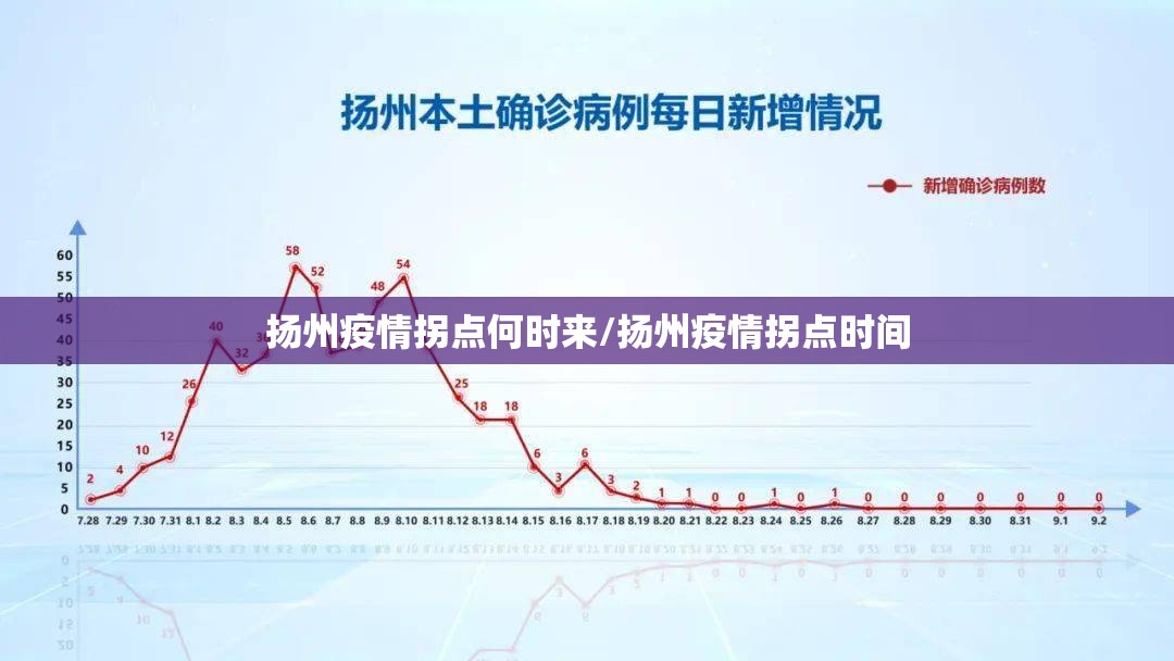 扬州疫情拐点何时来/扬州疫情拐点时间
