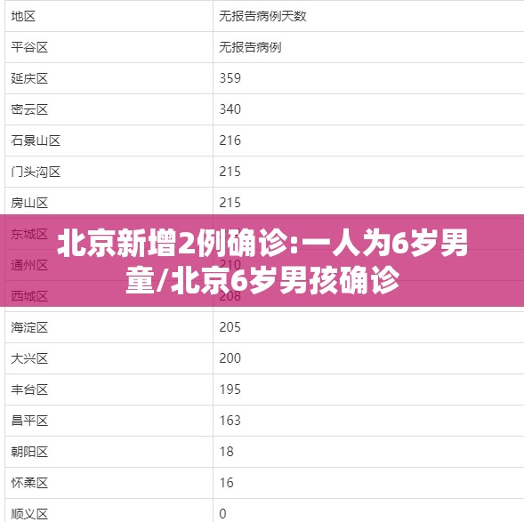 北京新增2例确诊:一人为6岁男童/北京6岁男孩确诊