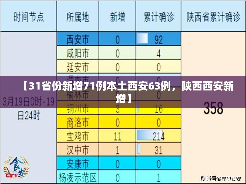 【31省份新增71例本土西安63例，陕西西安新增】