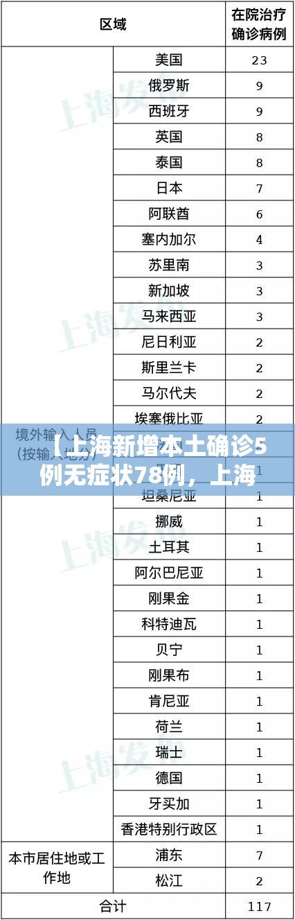 【上海新增本土确诊5例无症状78例，上海新增本土病例最新通报】
