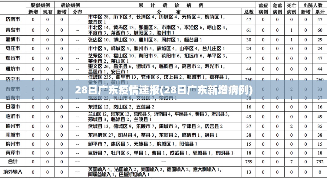 28日广东疫情速报(28日广东新增病例)