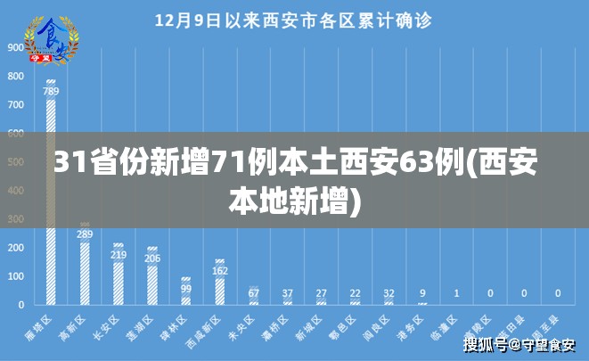 31省份新增71例本土西安63例(西安本地新增)