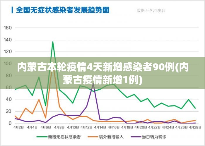 内蒙古本轮疫情4天新增感染者90例(内蒙古疫情新增1例)