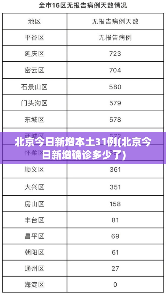 北京今日新增本土31例(北京今日新增确诊多少了)