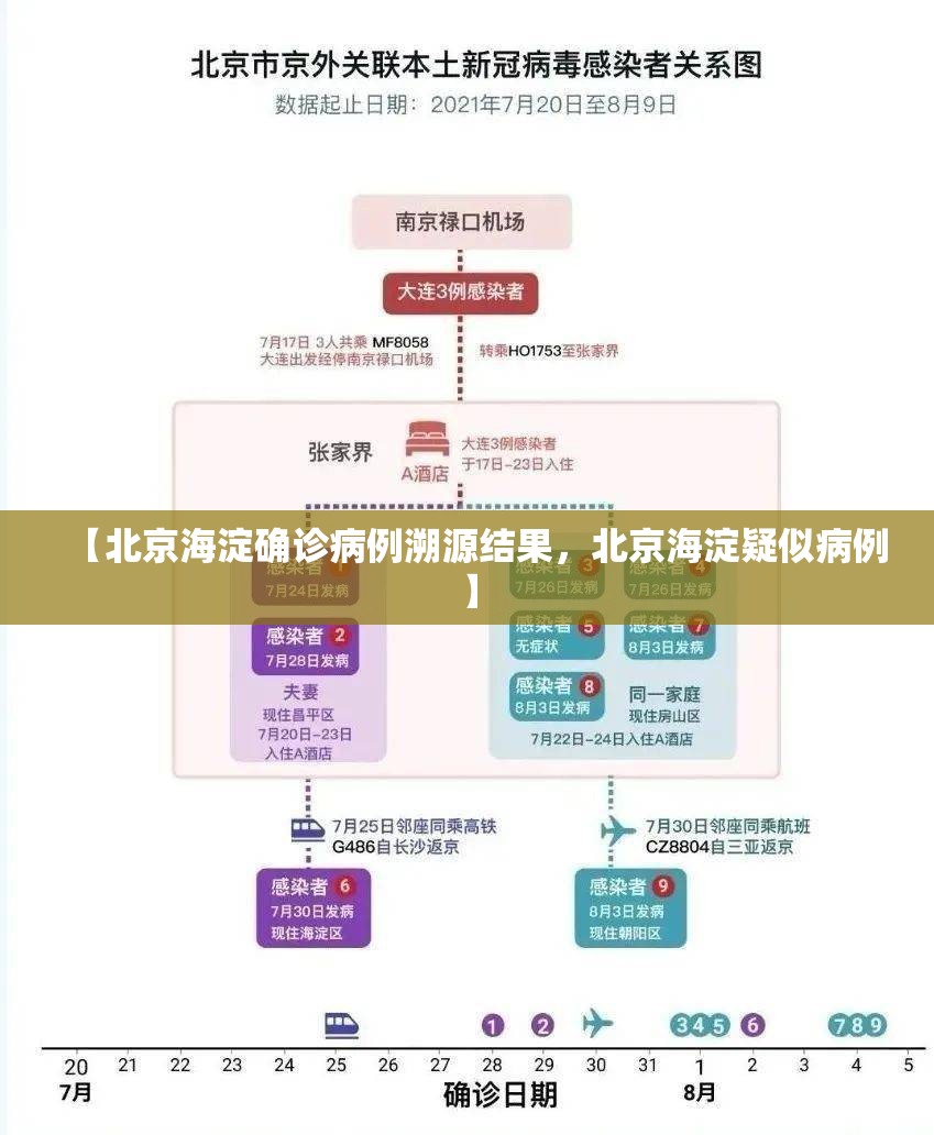 【北京海淀确诊病例溯源结果，北京海淀疑似病例】