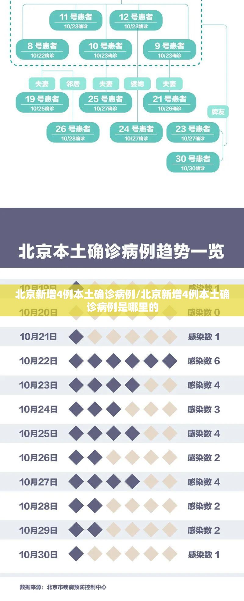 北京新增4例本土确诊病例/北京新增4例本土确诊病例是哪里的