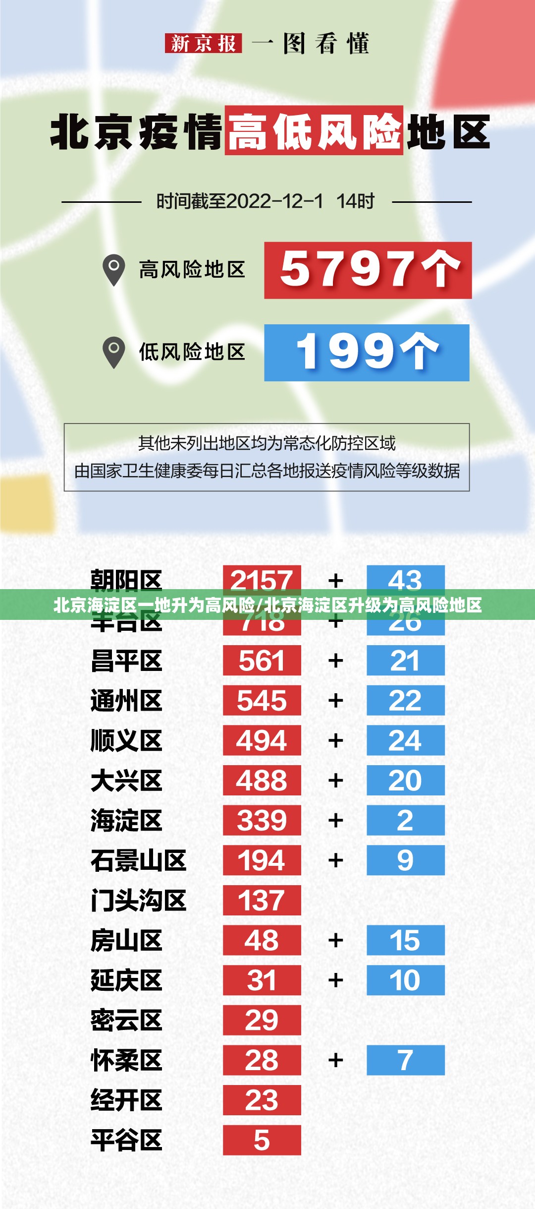 北京海淀区一地升为高风险/北京海淀区升级为高风险地区