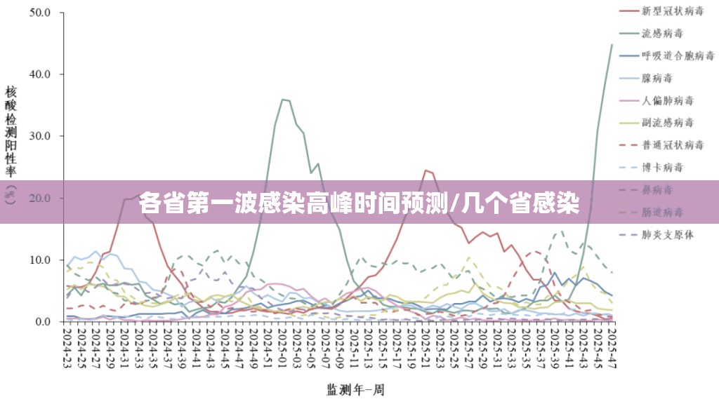 各省第一波感染高峰时间预测/几个省感染
