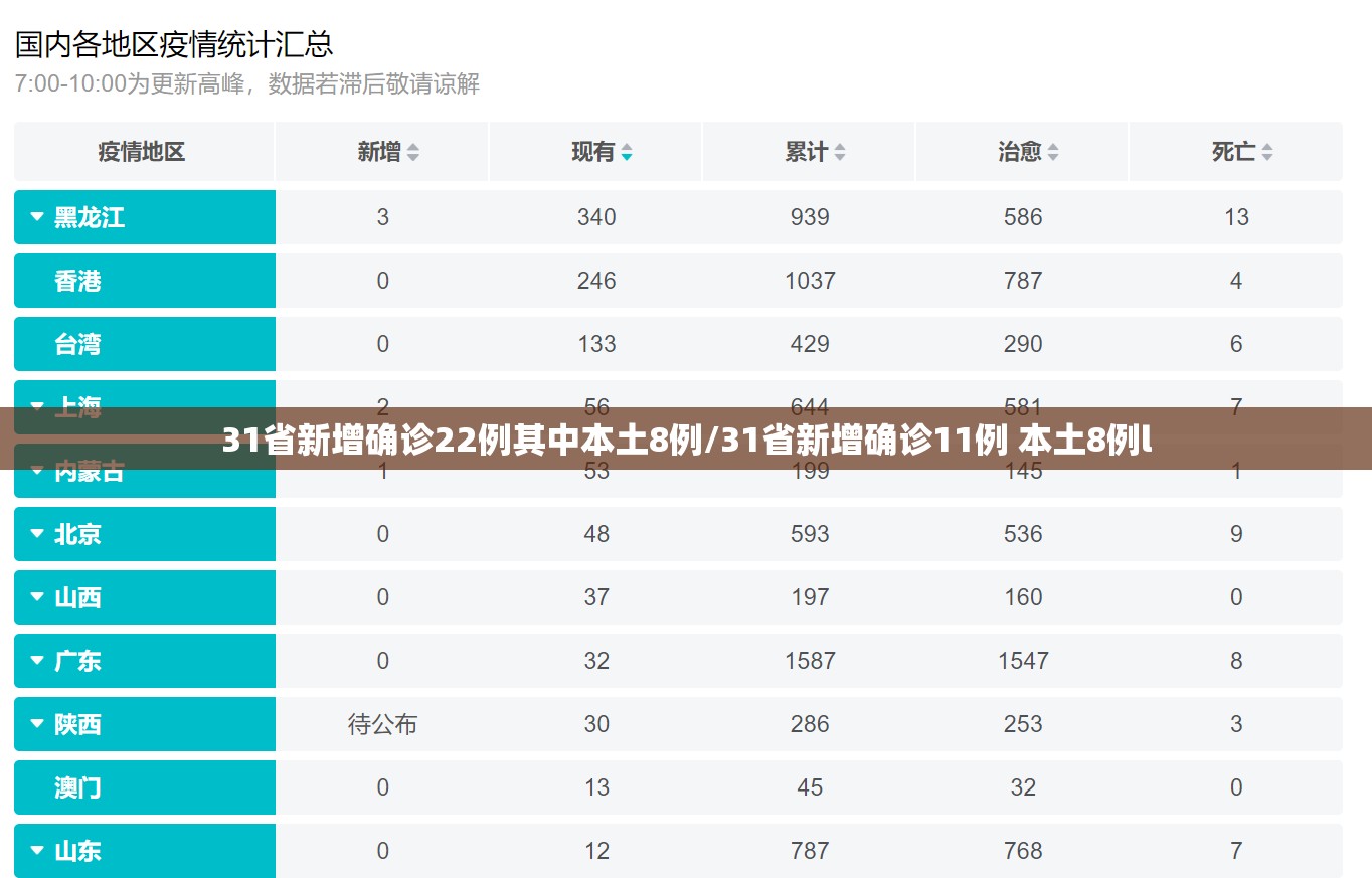 31省新增确诊22例其中本土8例/31省新增确诊11例 本土8例l