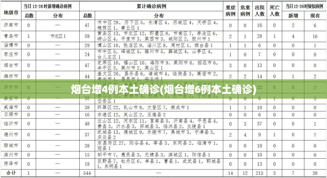 烟台增4例本土确诊(烟台增6例本土确诊)
