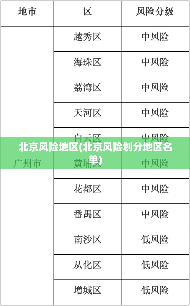 北京风险地区(北京风险划分地区名单)