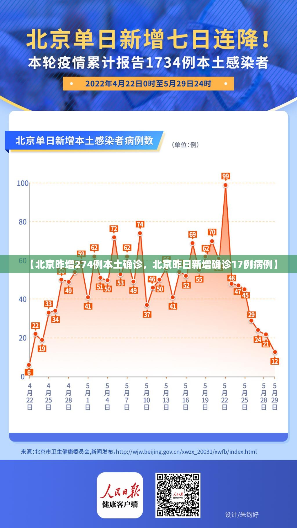 【北京昨增274例本土确诊，北京昨日新增确诊17例病例】