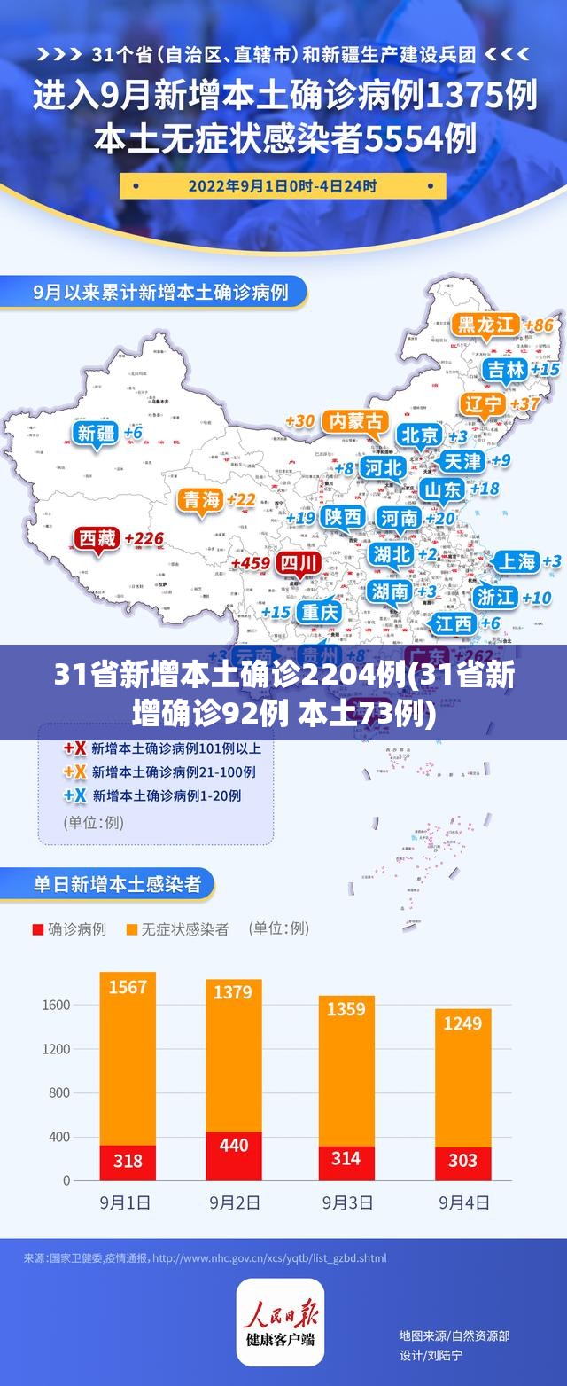 31省新增本土确诊2204例(31省新增确诊92例 本土73例)