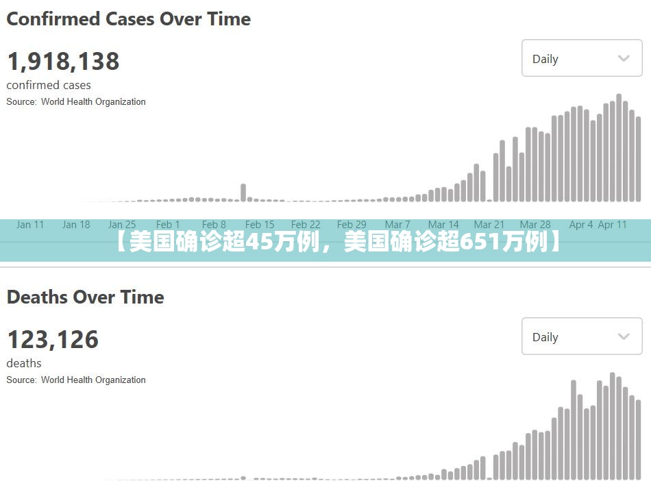 【美国确诊超45万例，美国确诊超651万例】