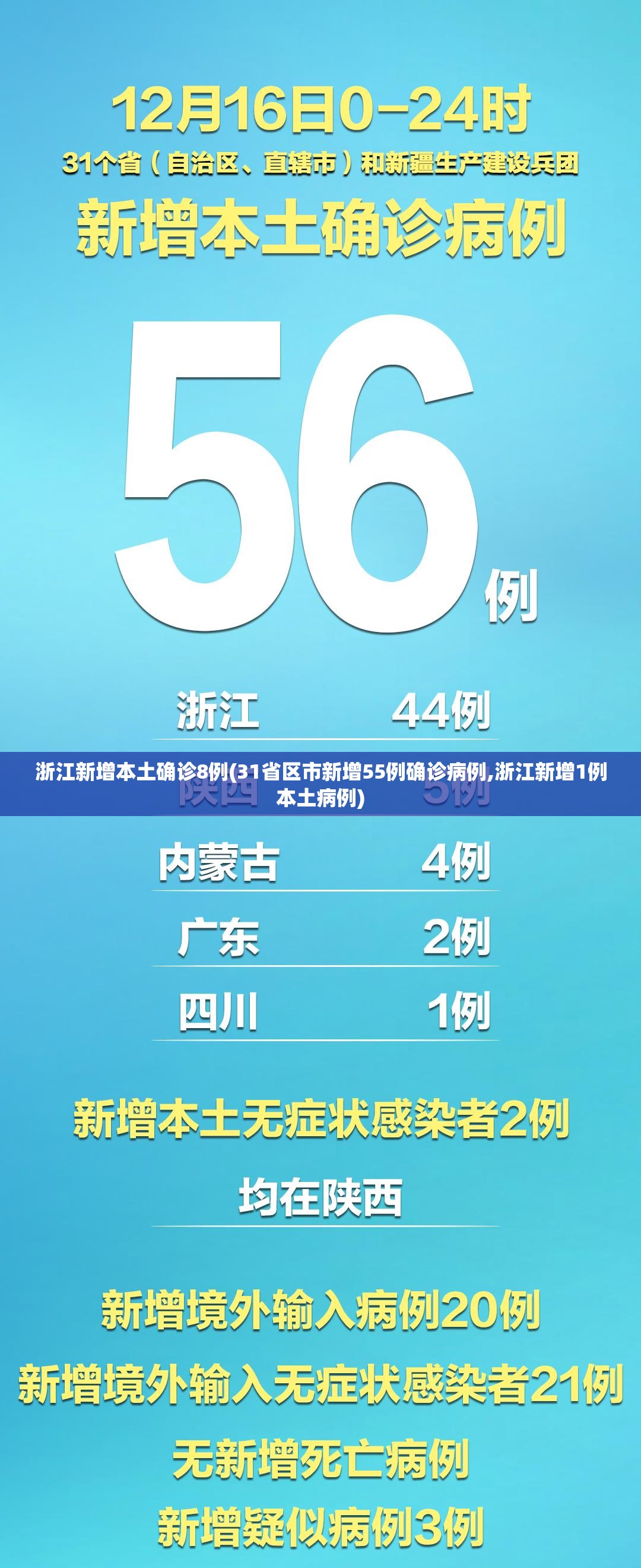 浙江新增本土确诊8例(31省区市新增55例确诊病例,浙江新增1例本土病例)
