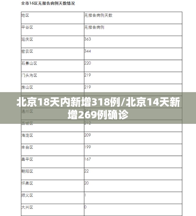 北京18天内新增318例/北京14天新增269例确诊