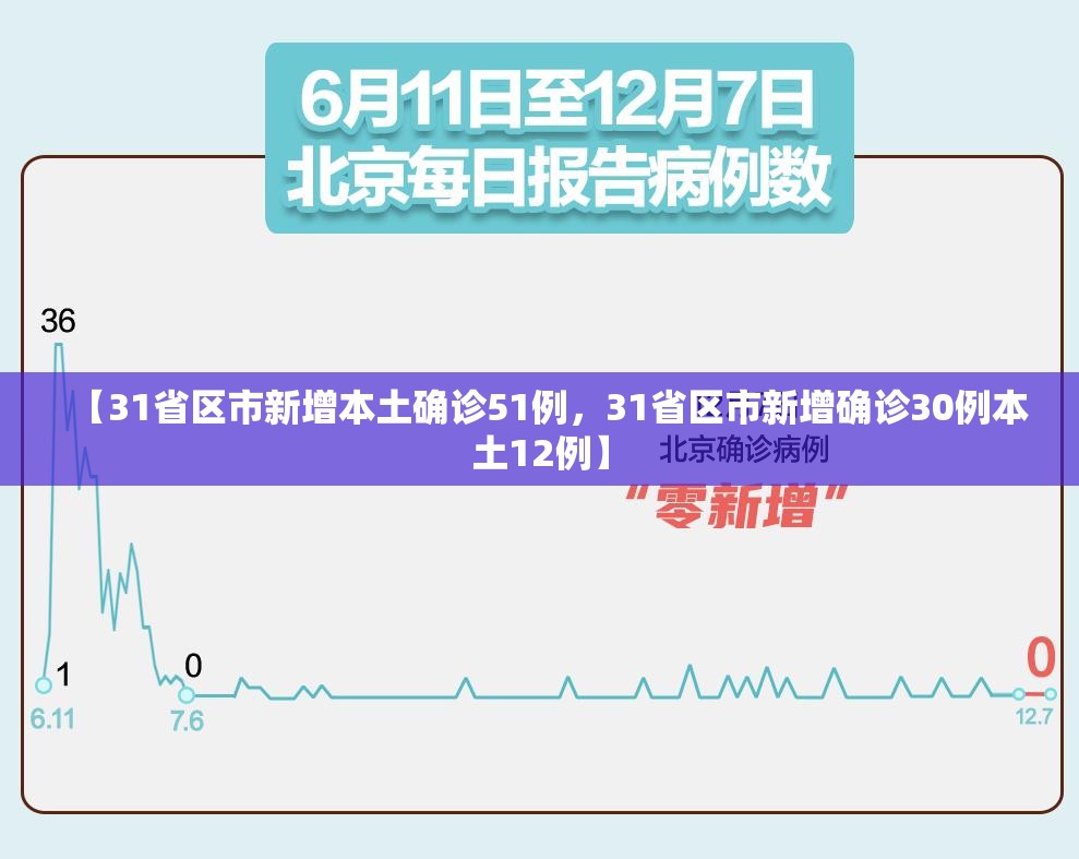 【31省区市新增本土确诊51例，31省区市新增确诊30例本土12例】