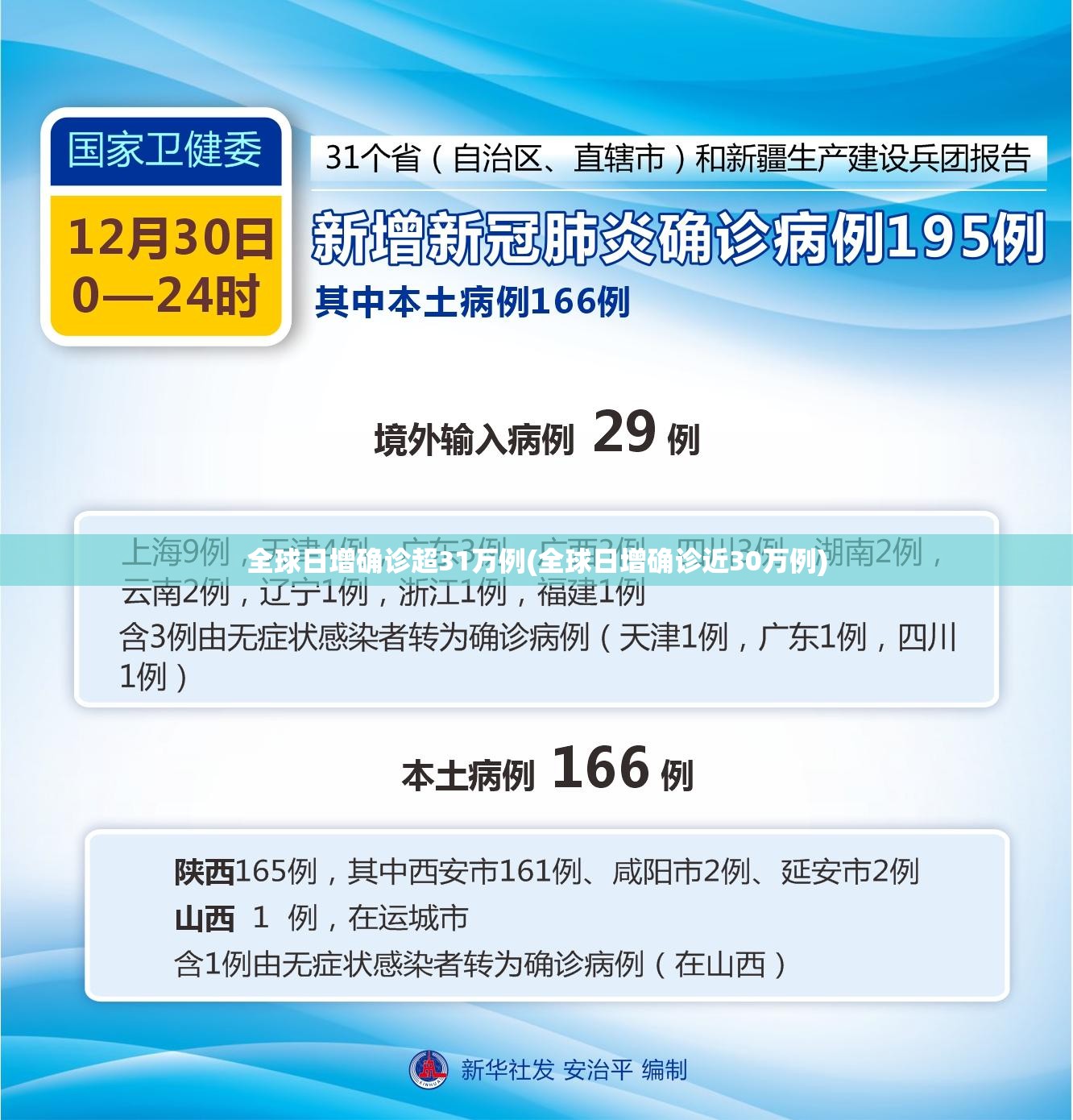 全球日增确诊超31万例(全球日增确诊近30万例)