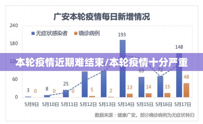 本轮疫情近期难结束/本轮疫情十分严重
