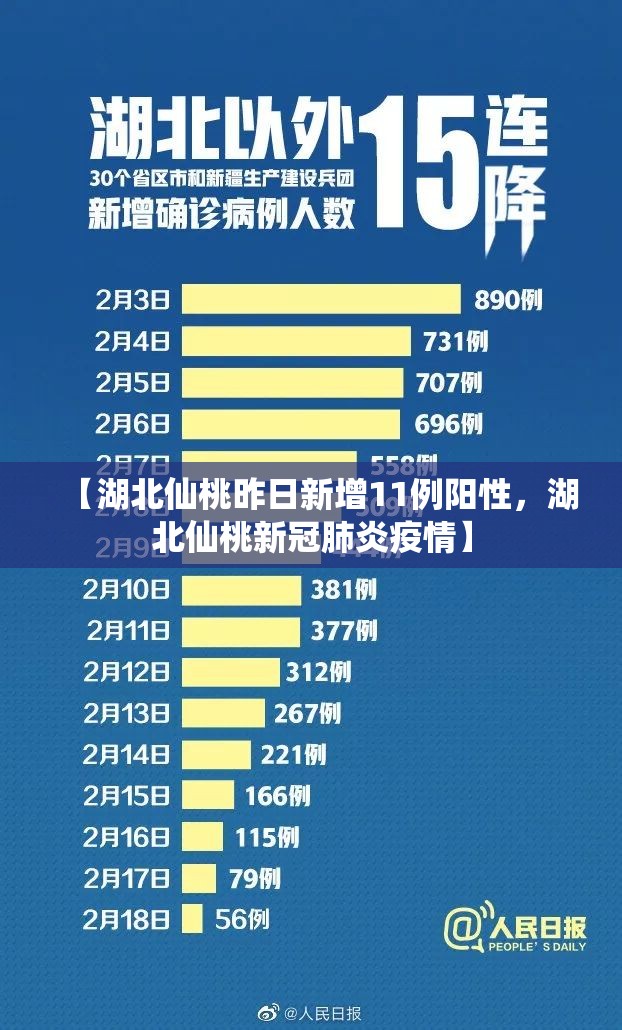 【湖北仙桃昨日新增11例阳性,湖北仙桃新冠肺炎疫情】 【湖北仙桃昨日新增11例阳性,湖北仙桃新冠肺炎疫情】