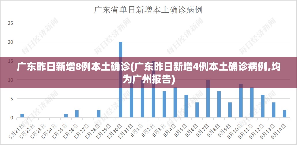 广东昨日新增8例本土确诊(广东昨日新增4例本土确诊病例,均为广州报告)