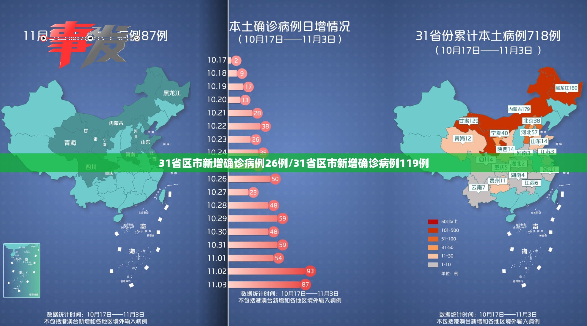 31省区市新增确诊病例26例/31省区市新增确诊病例119例