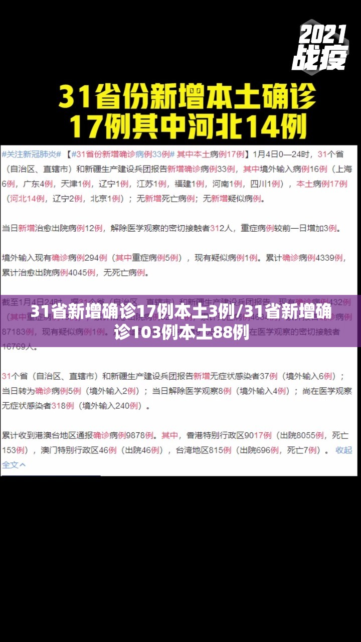 31省新增确诊17例本土3例/31省新增确诊103例本土88例