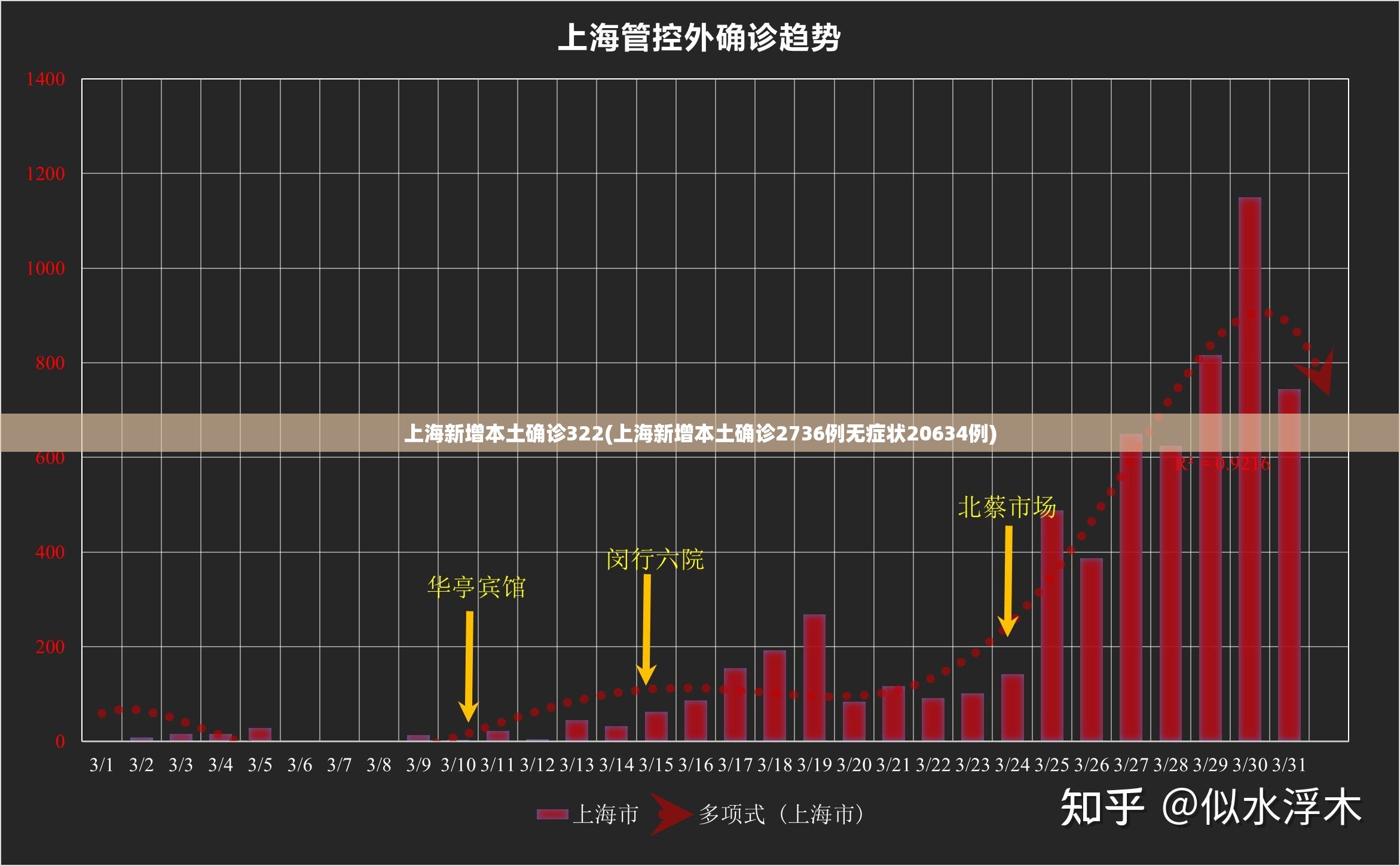 上海新增本土确诊322(上海新增本土确诊2736例无症状20634例)