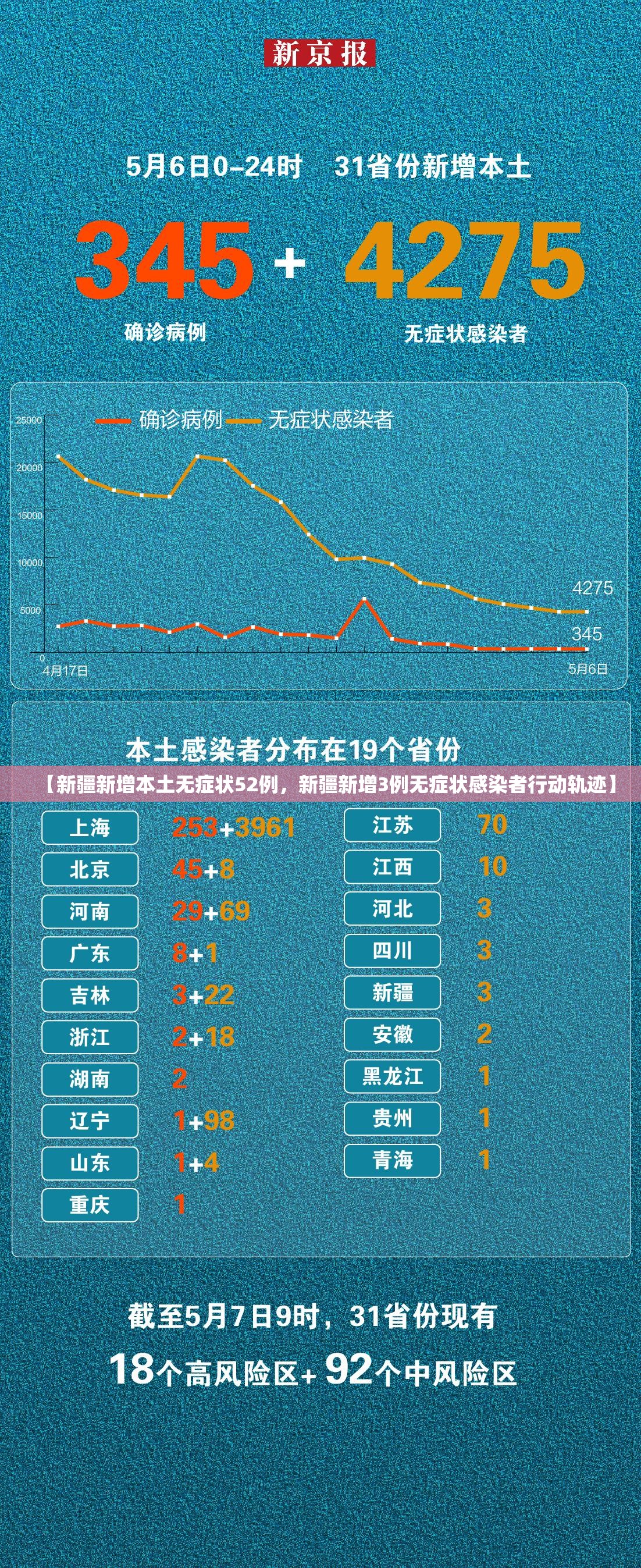 【新疆新增本土无症状52例，新疆新增3例无症状感染者行动轨迹】