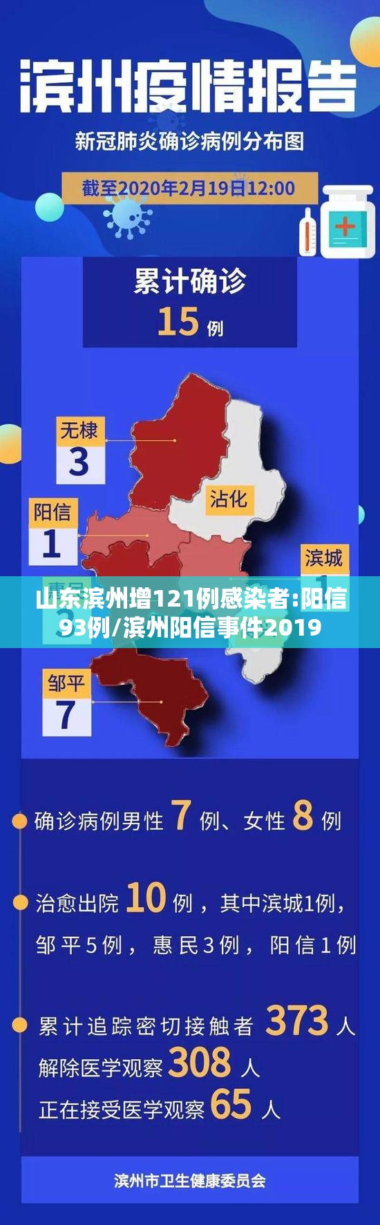 山东滨州增121例感染者:阳信93例/滨州阳信事件2019