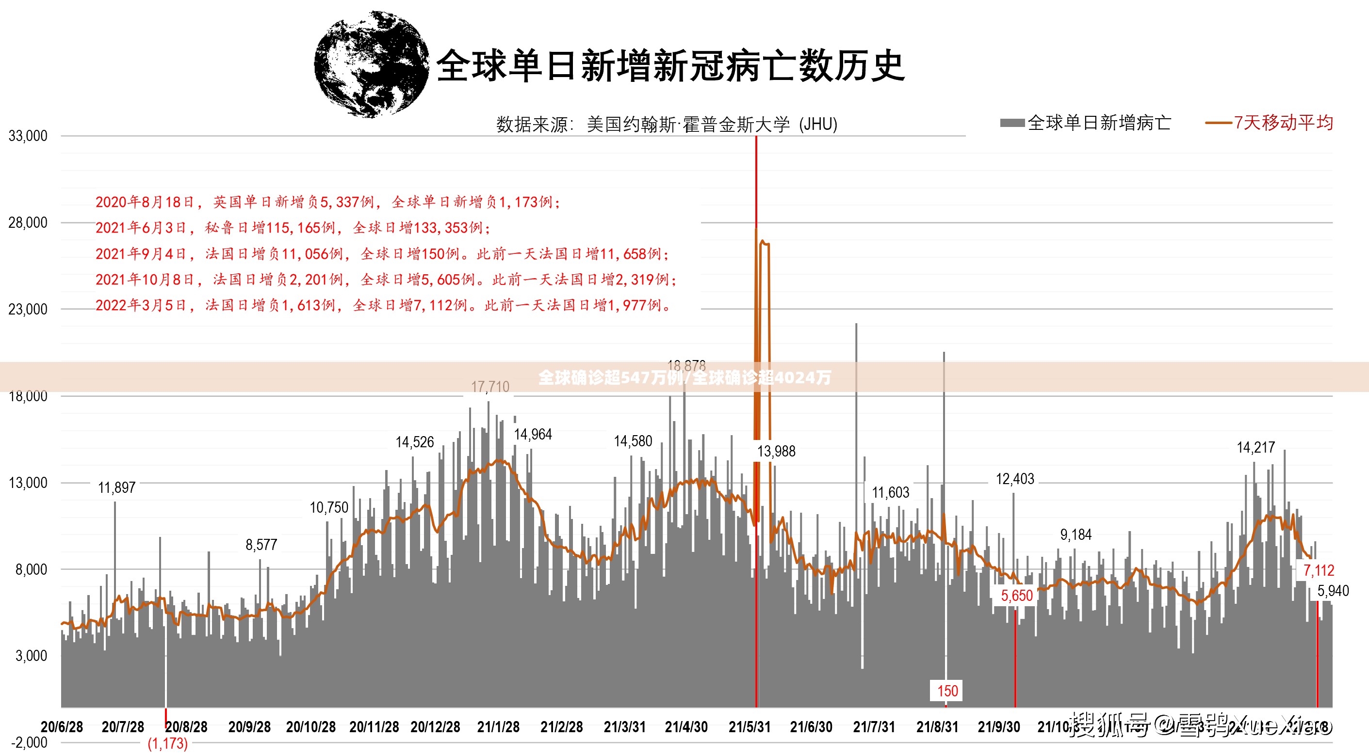 全球确诊超547万例/全球确诊超4024万