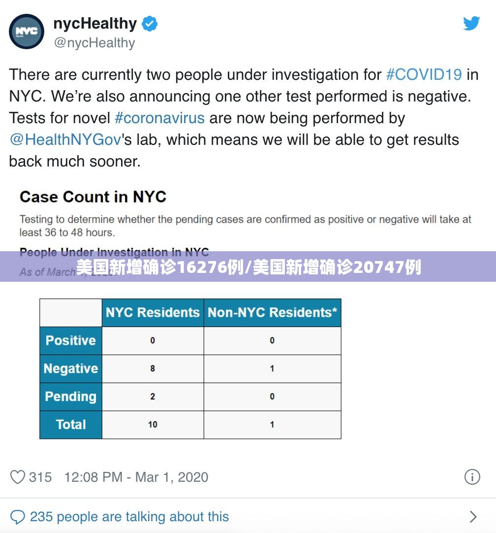 美国新增确诊16276例/美国新增确诊20747例