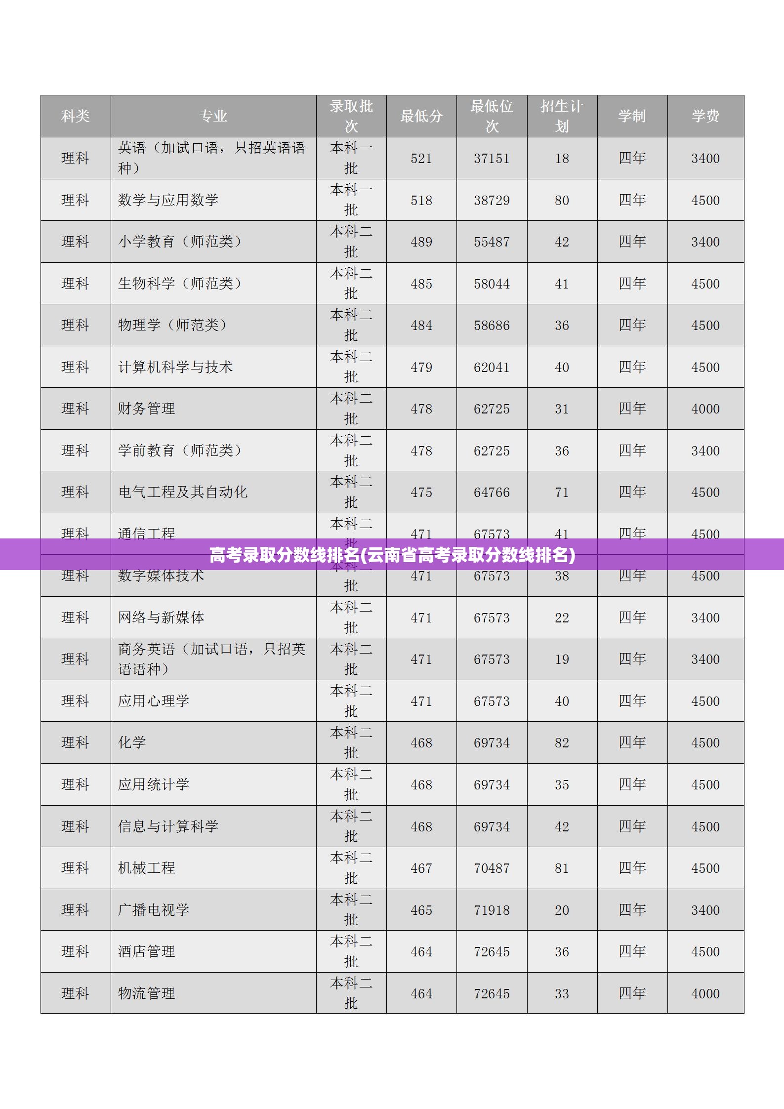 高考录取分数线排名(云南省高考录取分数线排名)