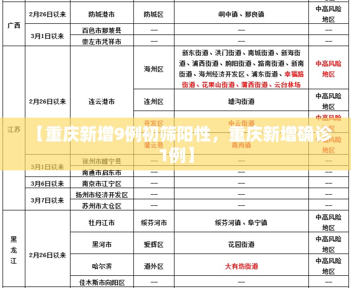 【重庆新增9例初筛阳性，重庆新增确诊1例】