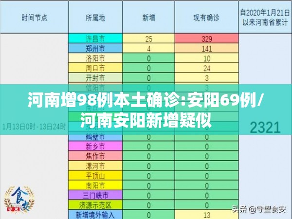 河南增98例本土确诊:安阳69例/河南安阳新增疑似