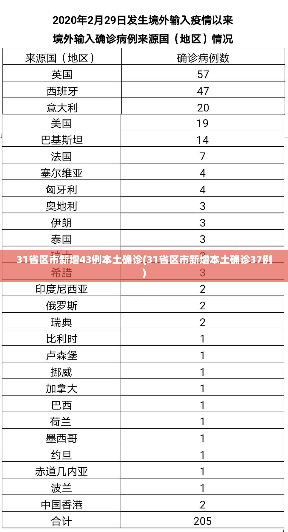 31省区市新增43例本土确诊(31省区市新增本土确诊37例)