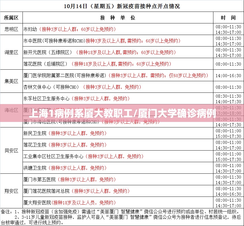 上海1病例系厦大教职工/厦门大学确诊病例