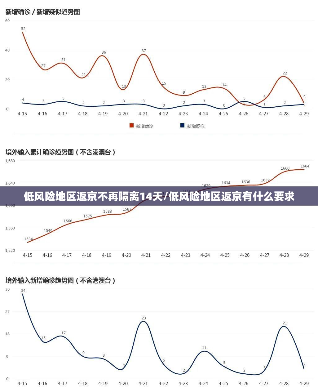 低风险地区返京不再隔离14天/低风险地区返京有什么要求