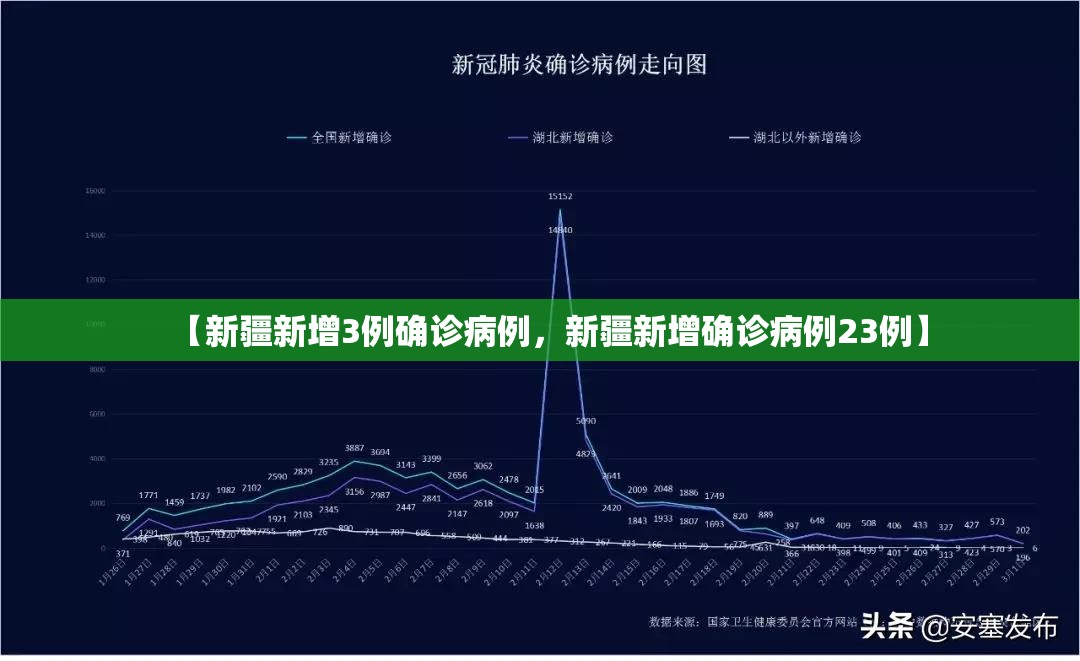 【新疆新增3例确诊病例，新疆新增确诊病例23例】