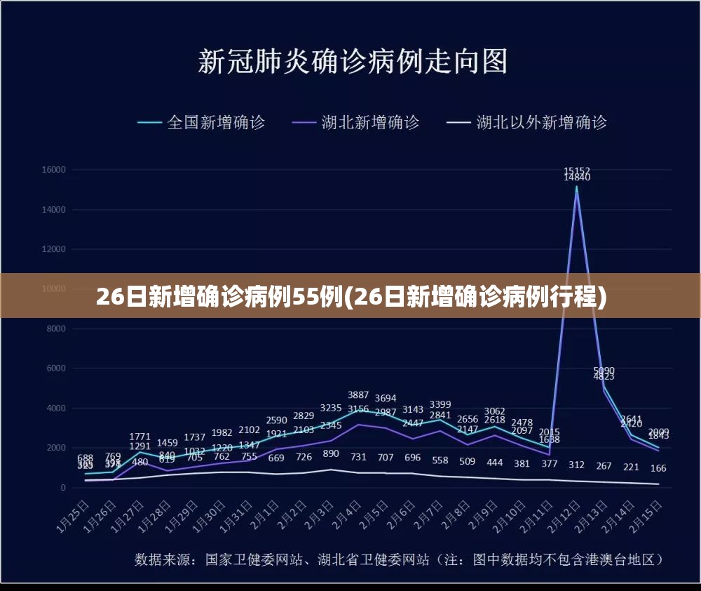 26日新增确诊病例55例(26日新增确诊病例行程)