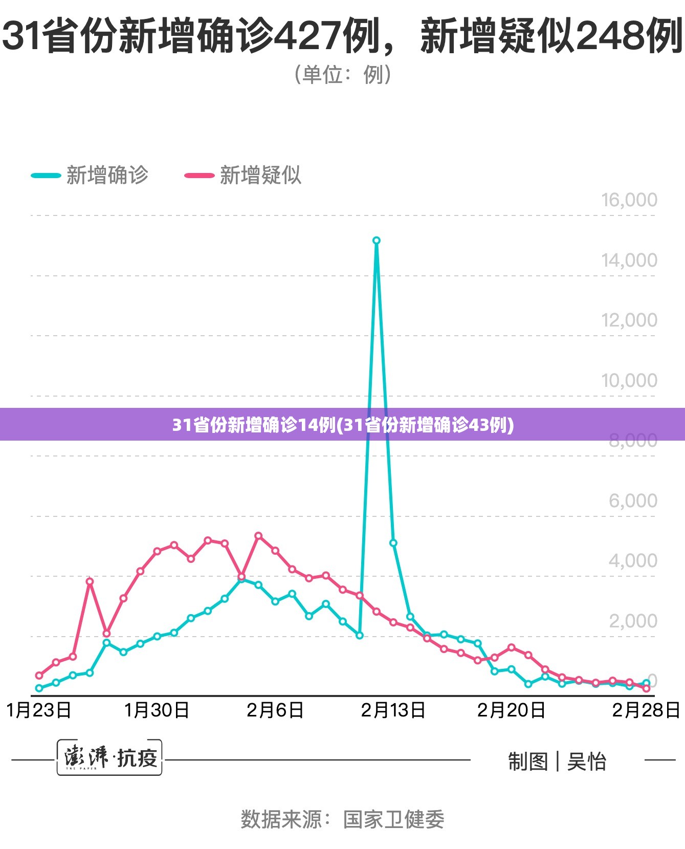 31省份新增确诊14例(31省份新增确诊43例)